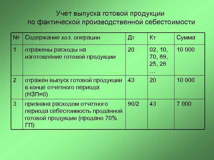 Готовая продукция в бухгалтерском учете - особенности и счета учета