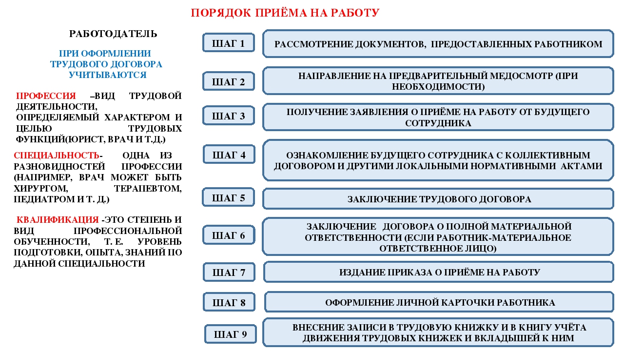 Вс рф об основаниях для возникновения трудовых отношений и порядке их оформления работодателями-микропредприятиями