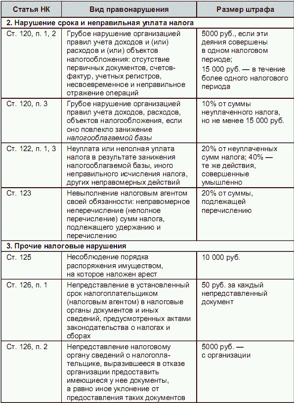 Могут ли оштрафовать по статье 126 нк рф за бухгалтерские документы