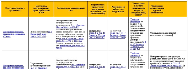 Как оформить иностранца на работу и не получить штраф - пошаговая инструкция