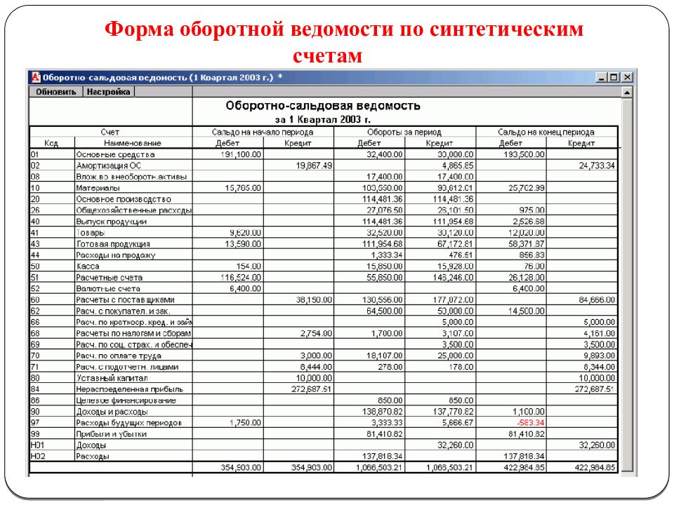 Составление и чтение оборотно-сальдовой ведомости