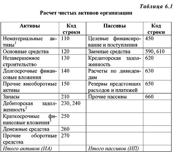 Продолжительность оборота чистых активов – оборачиваемость собственных средств формула