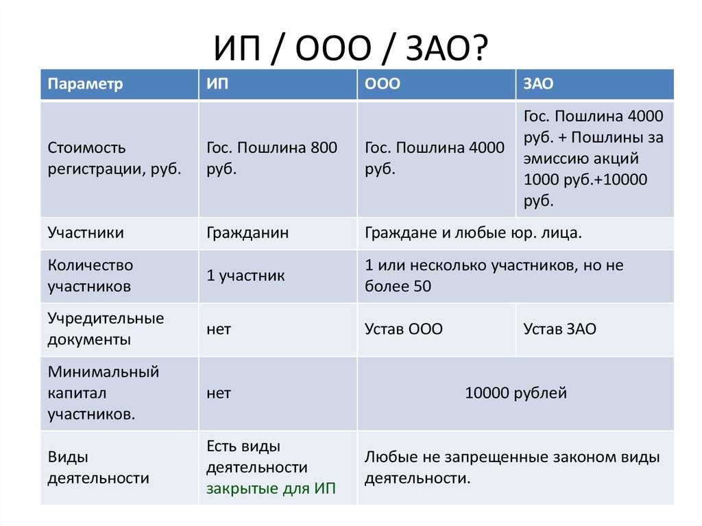 Ип или ооо: что лучше? сравнительная таблица отличий