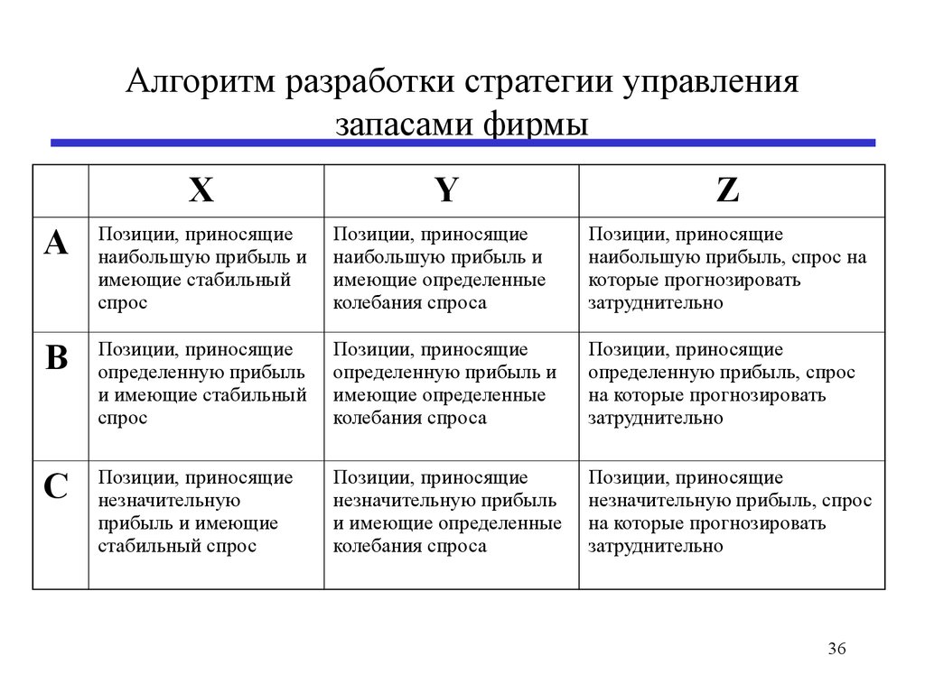 Управление материальными запасами на промышленных предприятиях