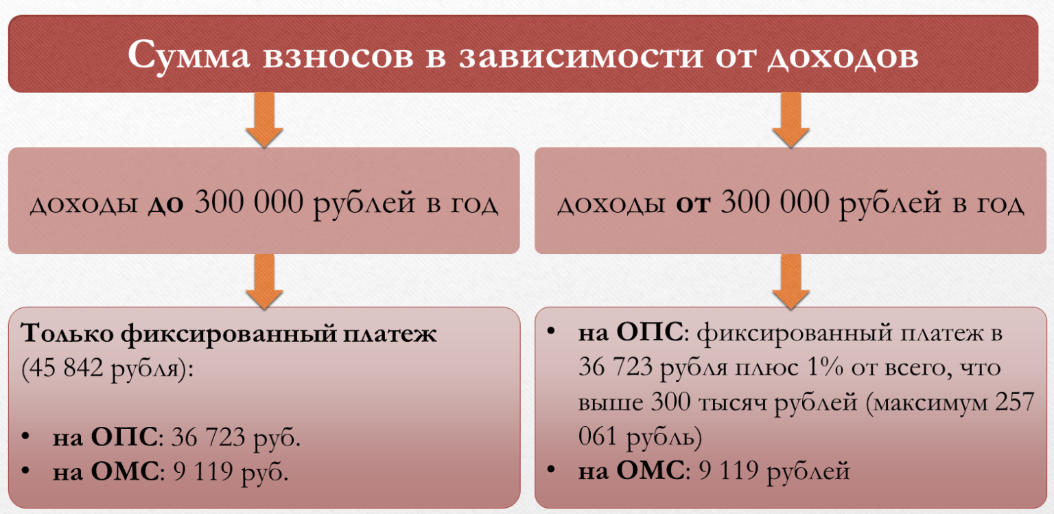 Фиксированные взносы ип в 2023-2024 году: инструкция для предпринимателей