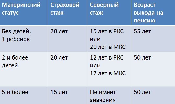 Как учитывается северный стаж при назначении пенсии мужчинам, женщинам