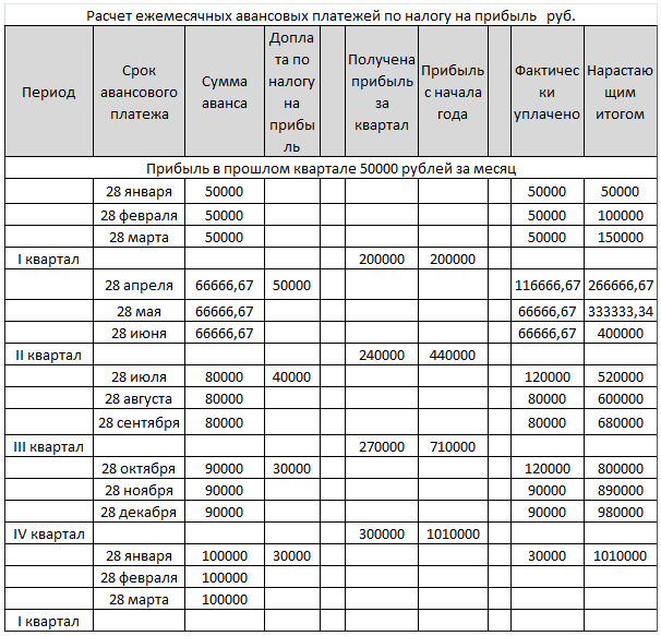 Авансовые платежи по налогу на прибыль. пример расчета