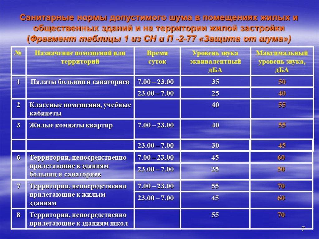 Какая норма по шуму в офисных помещениях. какой уровень шума допустим в офисном помещении? характер выполняемых работ