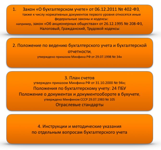 Организация учета в медицинских учреждениях