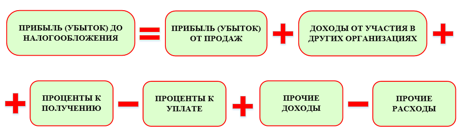 Что такое форма 2 бухгалтерской отчетности. бывший отчет о прибылях и убытках