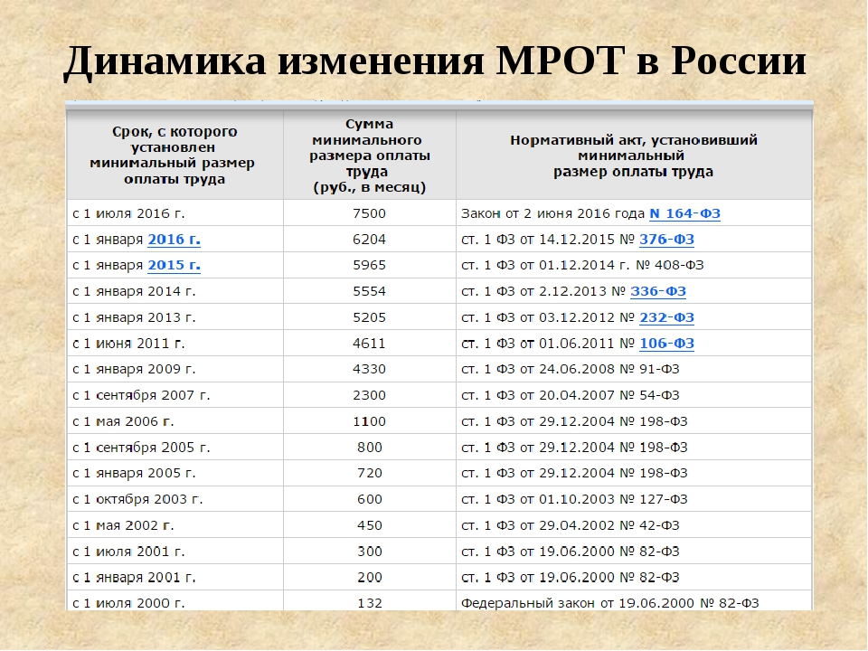 Минимальный размер оплаты труда с 1 января 2019 года в россии