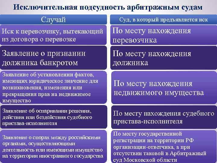 Подсудность споров арбитражному суду. понятие и виды - арбитражный процесс | юрком 74