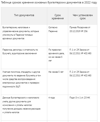 Сроки хранения бухгалтерских документов в 2024 году: большая таблица