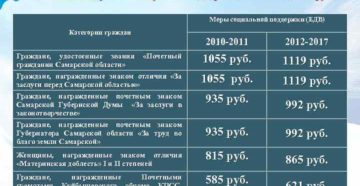 Социальный пакет (нсу) ветерана труда в 2024 году: жкх, льготы на проезд и медобслуживание