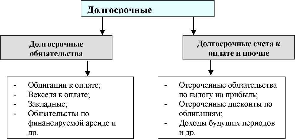 Отражение кредиторской задолженности в бухгалтерском учёте