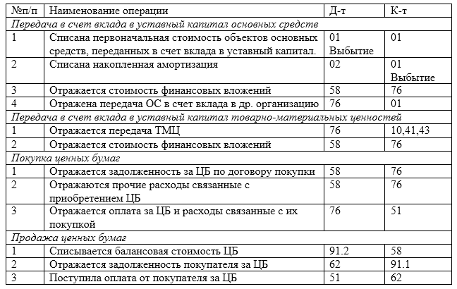 Глава 12. учет финансовых вложений. азбука бухгалтерского учета