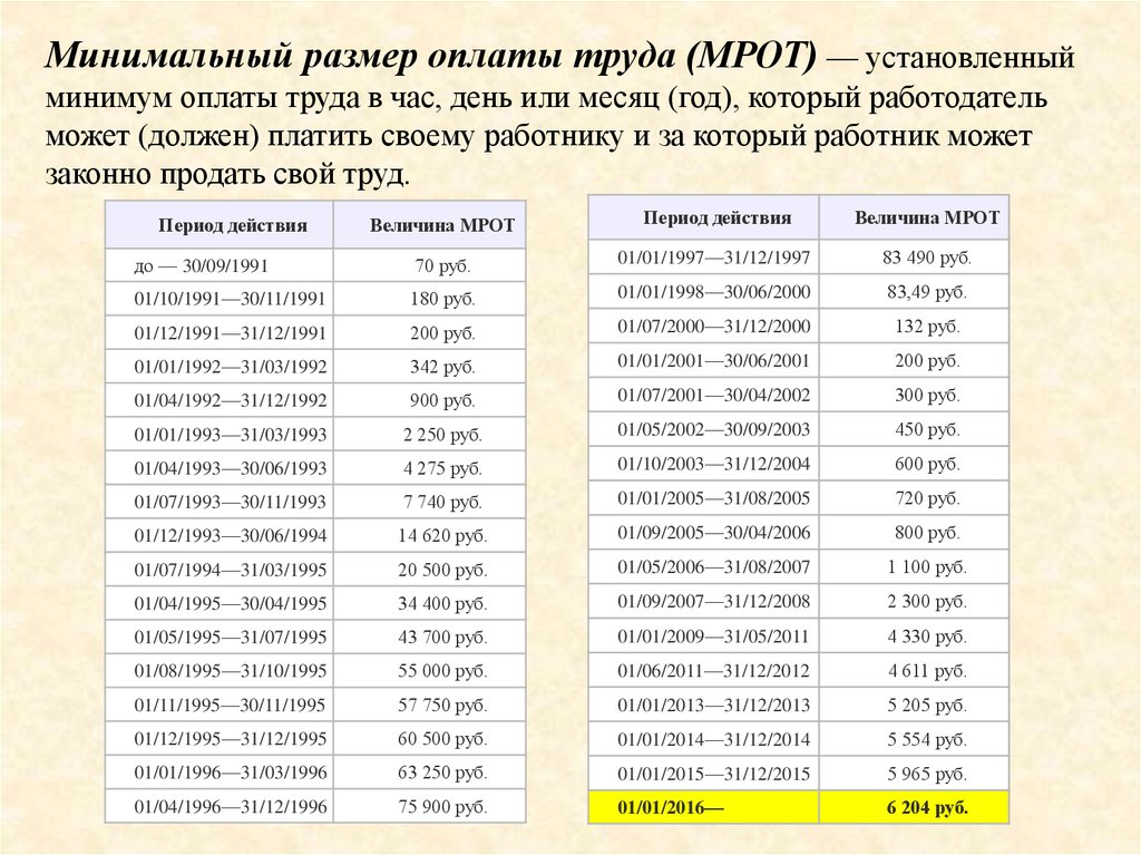 Мрот в москве в 2024: повышение минимального размера оплаты труда
