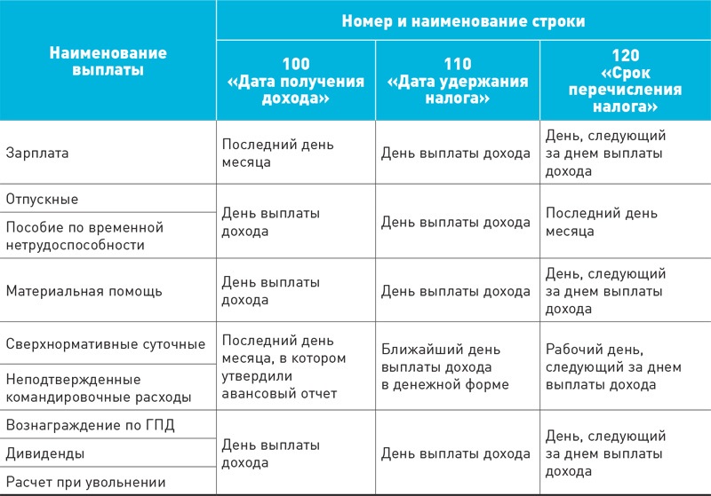 Методы взимания налогов. изменения законодательства с 2022 года для бухгалтера.
