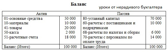 Проверка составления баланса по обычной форме
