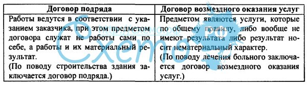 Договор подряда. работа по договору подряда
