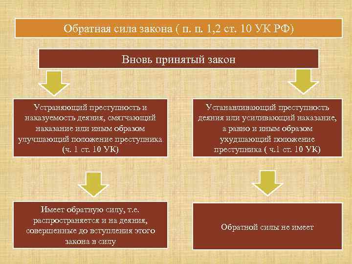 Какие последствия влечет за собой включение в договор условий, противоречащих положениям закона