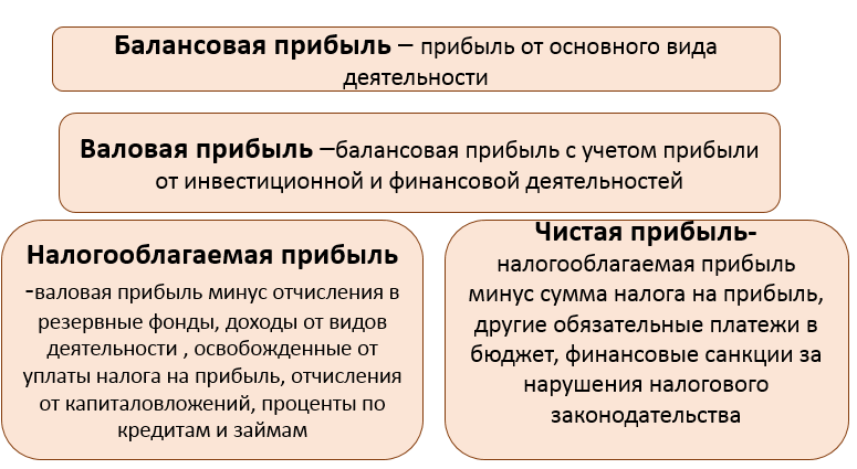 Балансовая прибыль: что это такое и как рассчитывается, показатели и анализ