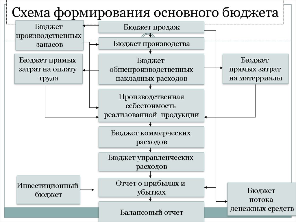 Бдр и бддс: что это, отличия и как составить в 1с