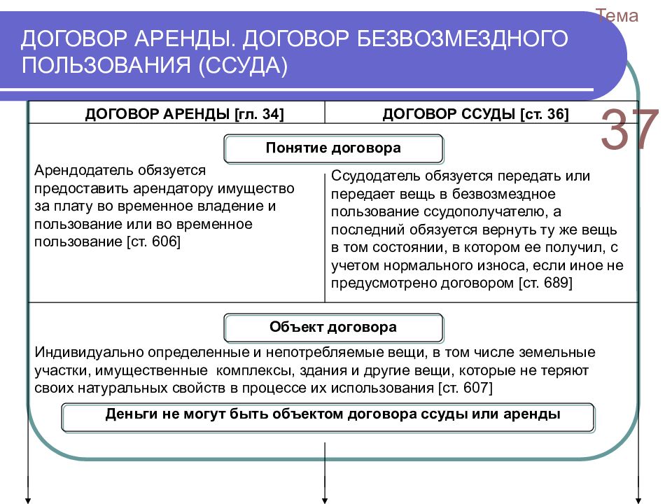 Чем лизинг отличается от аренды? - уралбизнеслизинг
