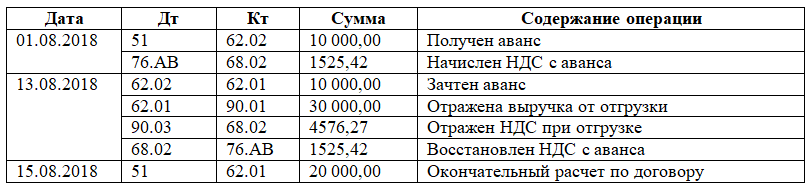 Счет 62 «расчеты с покупателями и заказчиками» в бухгалтерском учете для чайников