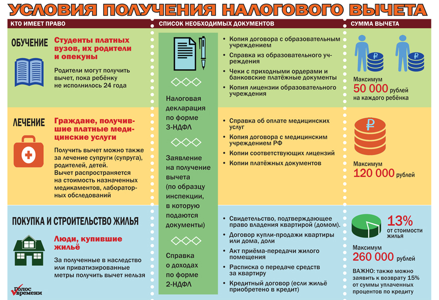 Новшества по социальным ндфл-вычетам с 2024 года