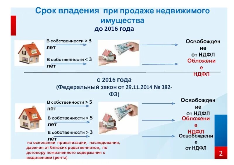Новое в налоге на имущество физических лиц в 2024 (последние новости)