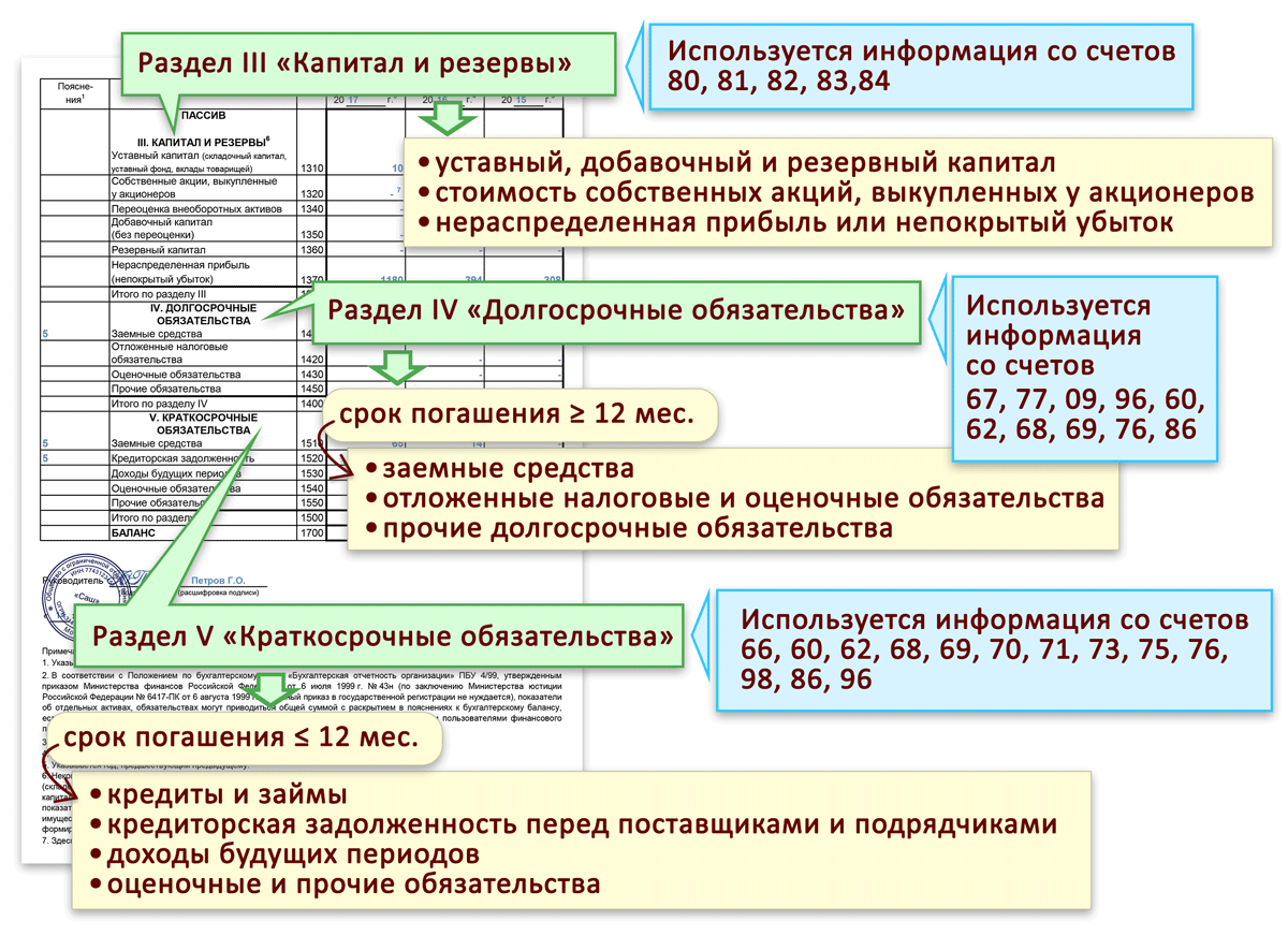Как в бухгалтерском балансе отражаются основные средства