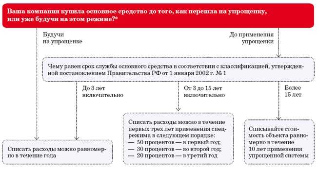 Как заполнить декларацию по налогу на прибыль