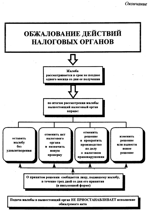 Порядок обжалования решения налогового органа — «мое дело»