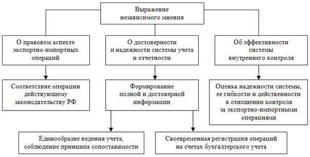Бухгалтерский учет вэд