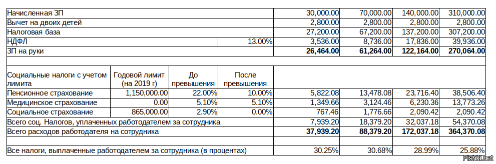 Налогообложение выплат компенсации дистанционным работникам за использование личного имущества