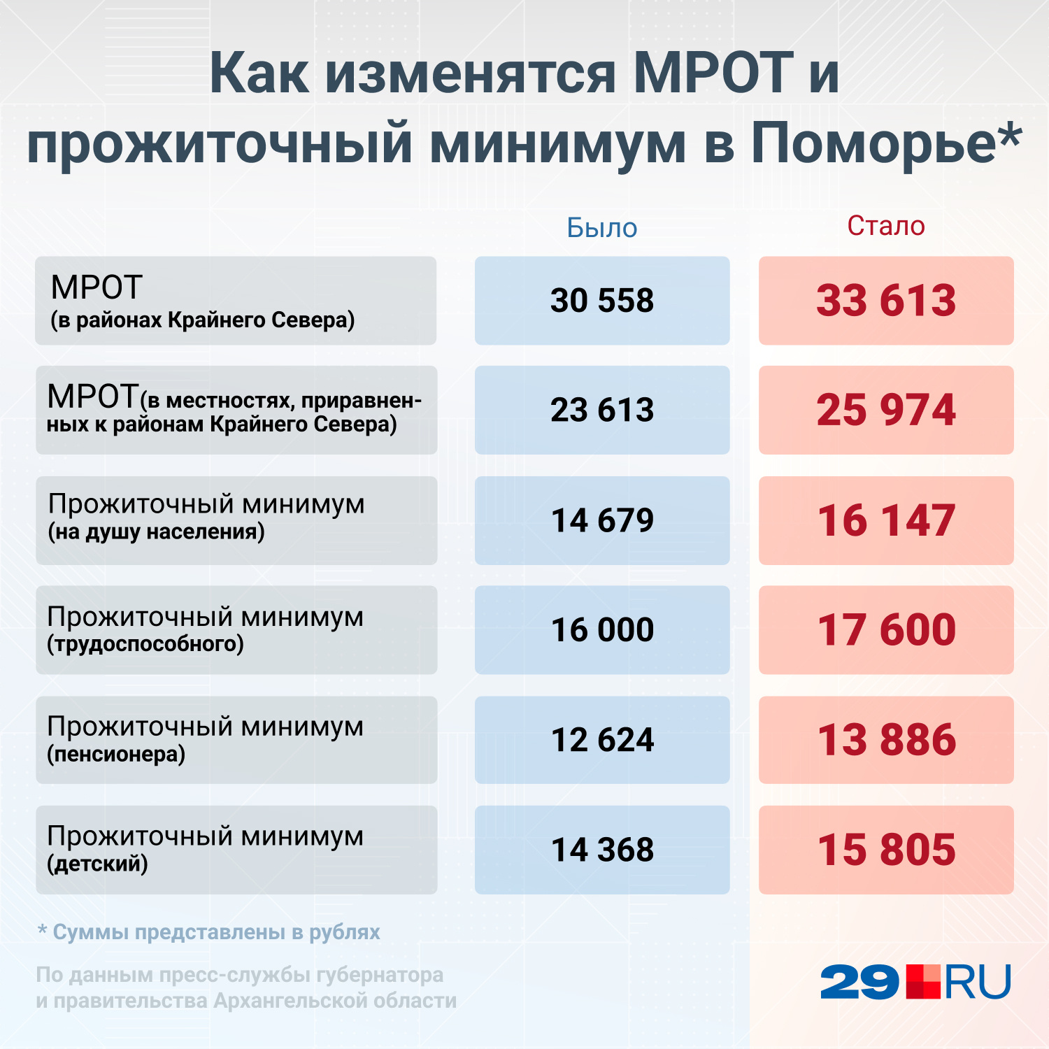 Прожиточный минимум на 25 год. МРОТ И прожиточный минимум.