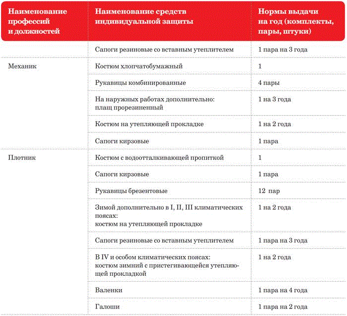 Нормы бесплатной выдачи одежды по профессиям в 2023 году