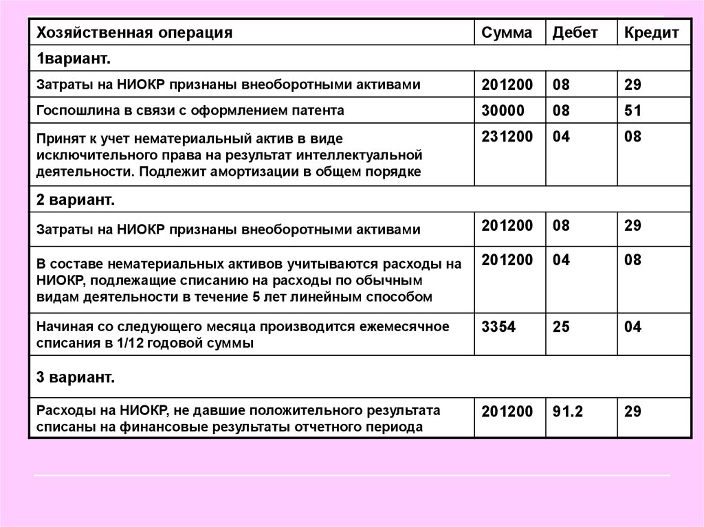 Налоговый учет ниокр. учет расходов на научно-исследовательские, опытно-конструкторские и технологические работы в целях налогообложения прибыли. когда будут получены результаты по ниокр, списанный резерв нужно восстанавливать? | верное решение