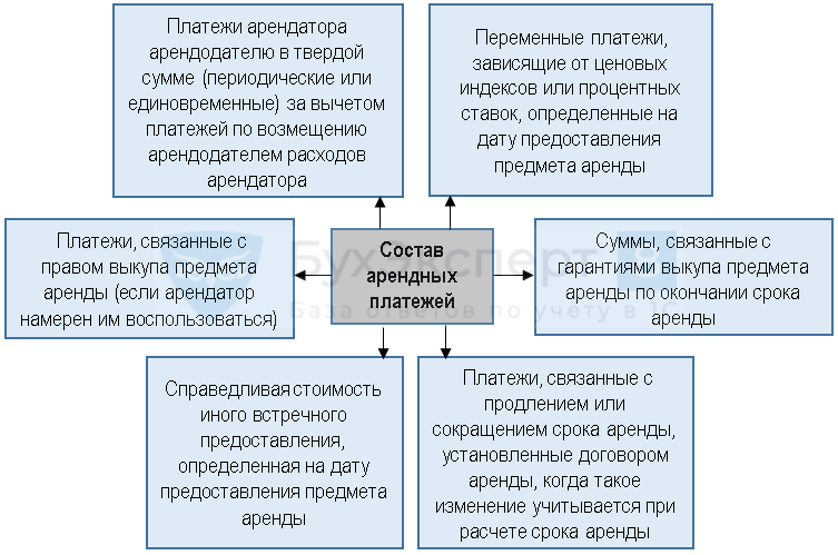 Стандарт по аренде 25/2018: когда и как его применять