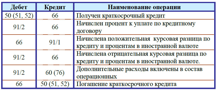 Бухсчет 67 в 2021 году. специфика использования