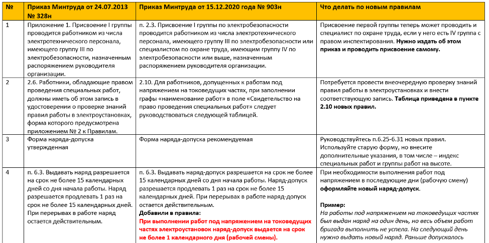 Работа с персоналом у потребителей электроэнергии по птээп