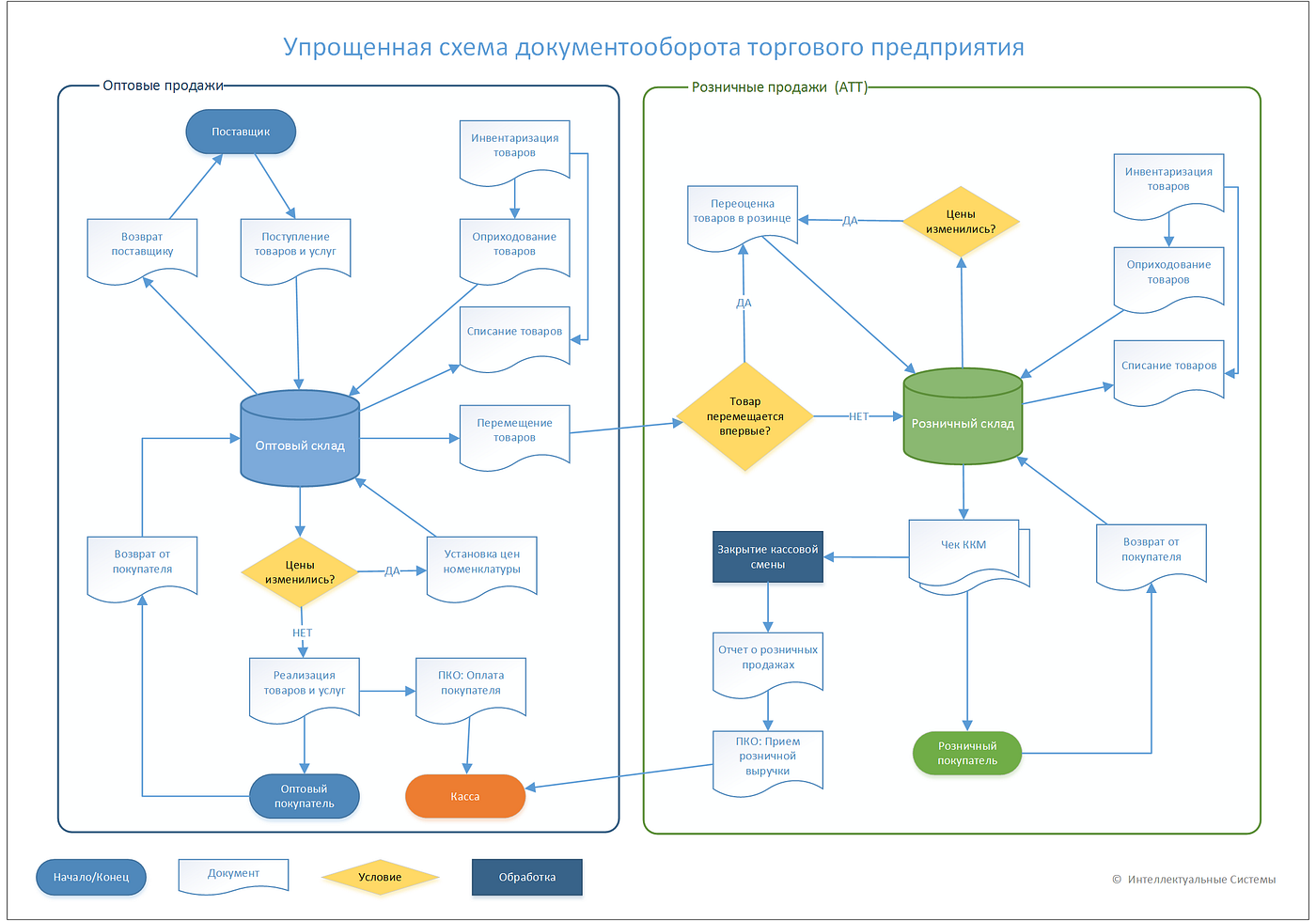 Может ли упд заменить акт выполненных работ или нет: случаи, когда возможно использовать данный документ