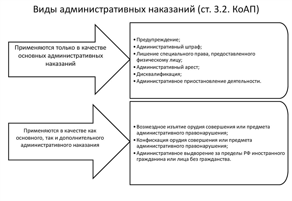 Административная, уголовная ответственность за совершение правонарушений, преступлений