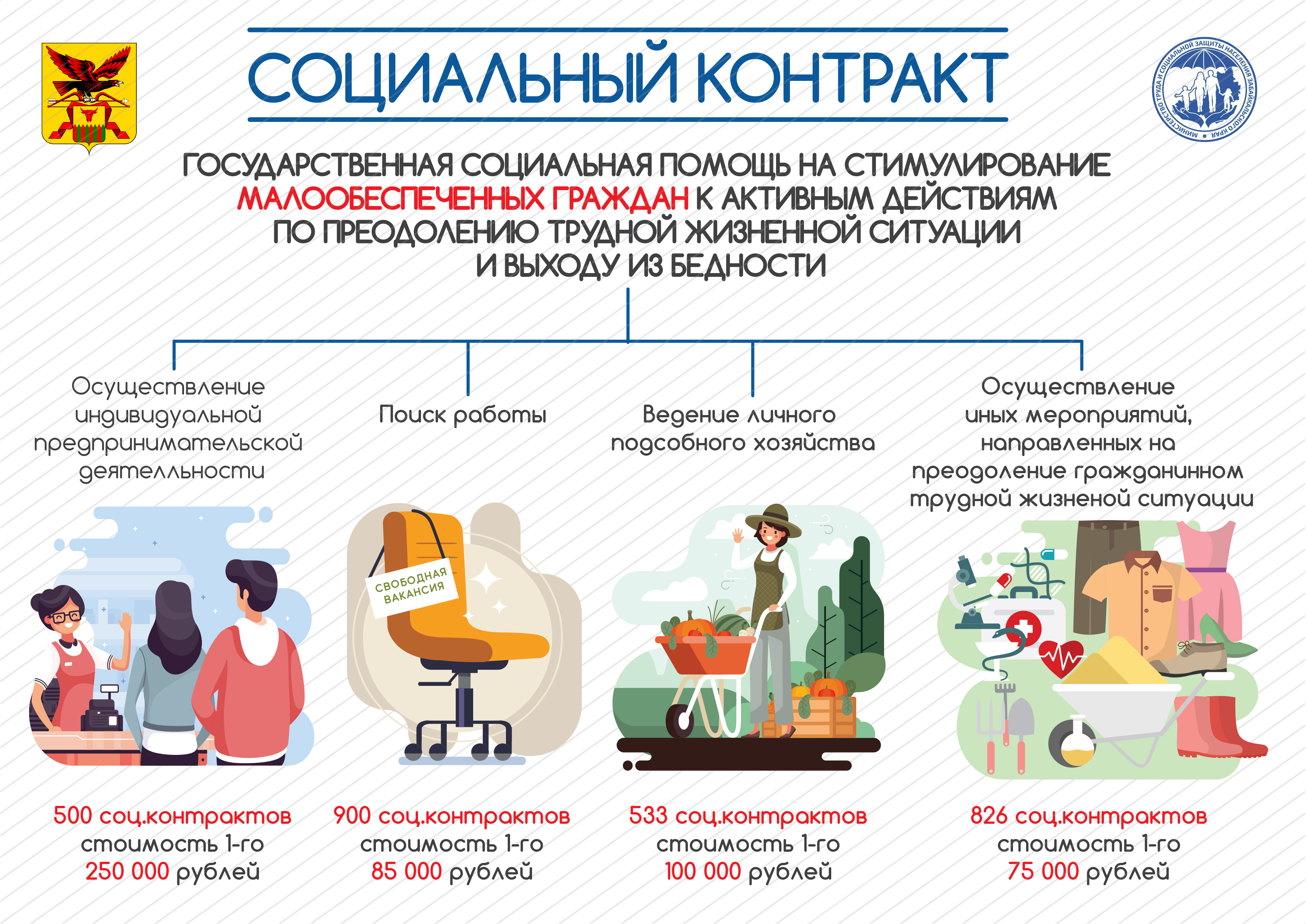 Социальный контракт для малоимущих в 2024 году: как оформить и получить  350 тысяч, кому положен | банки.ру