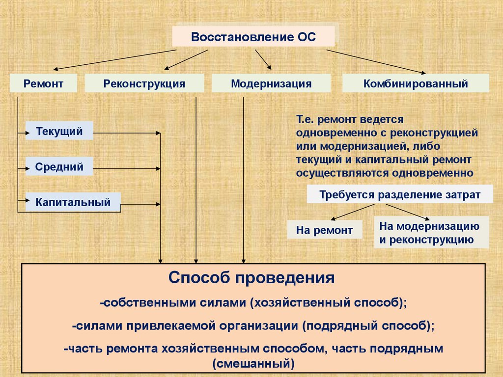 Изменение первоначальной стоимости основных средств