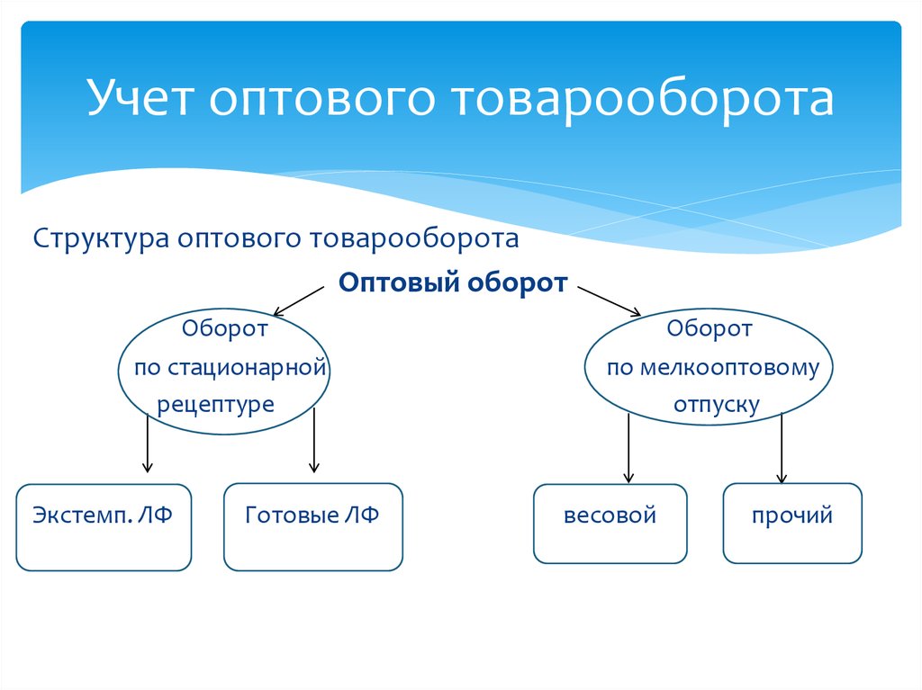 Что такое оптовая и розничная торговля: подробное описание и различия