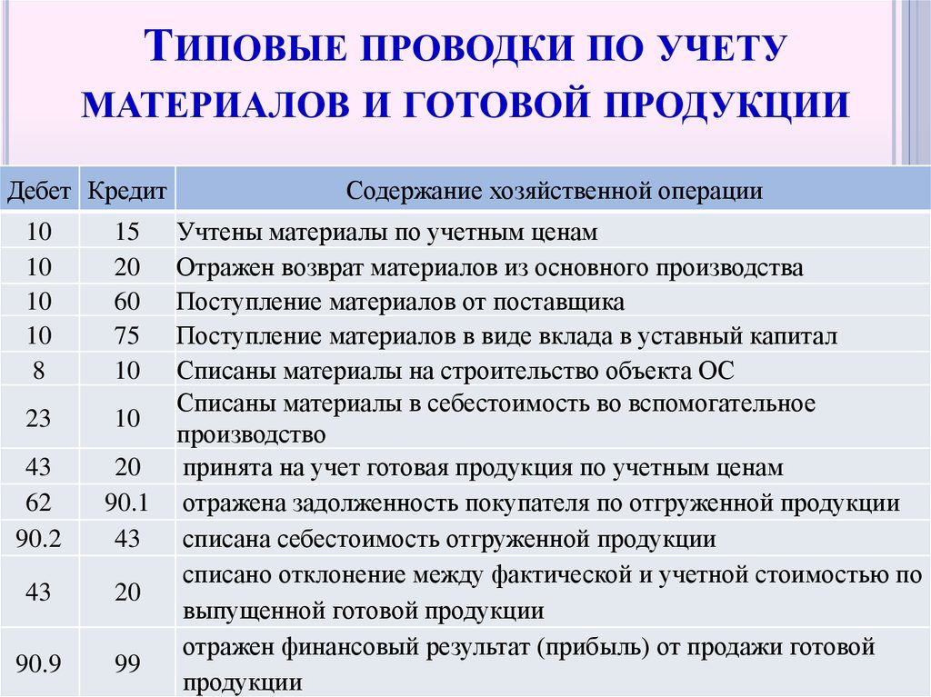 Счет 40: выпуск продукции. пример, проводки