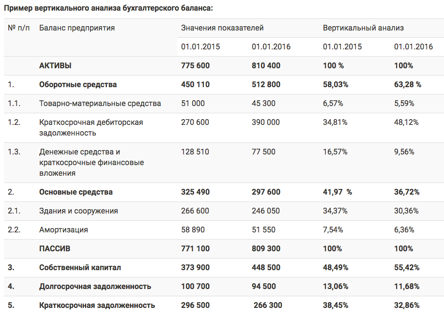 Финансовый анализ при оценке бизнеса