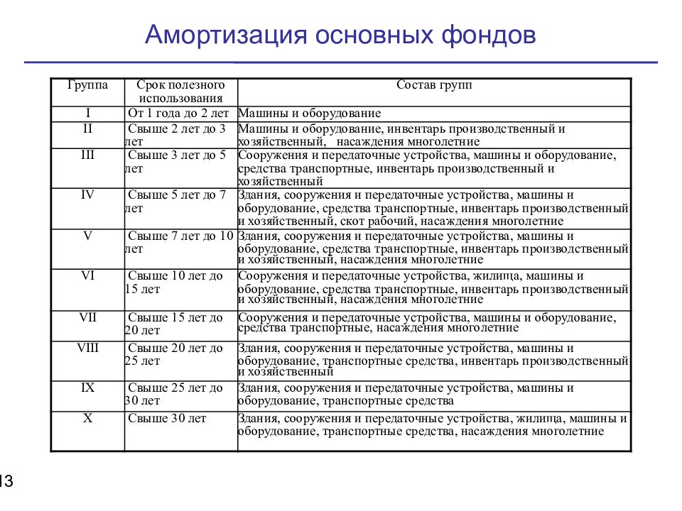 Амортизация в налоговом учете 2024: отличие от амортизации в бухгалтерском учете, определение амортизационной группы